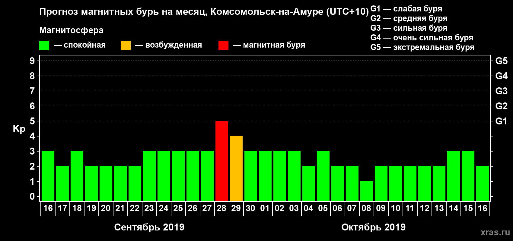 Прогноз максимального суточного геомагнитного индекса Kp на <b>1 месяц</b> (31 день) <b>с 16 сентября по 16 октября 2019 г</b>