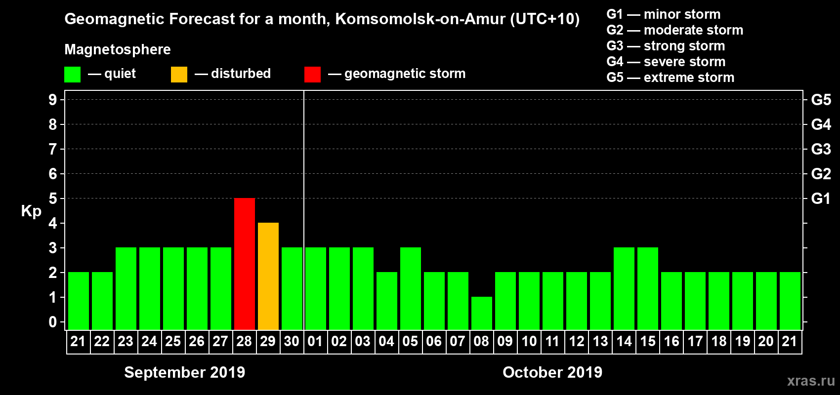 Forecast of the daily maximal value of geomagnetic index Kp for <b>1 month</b> (31 days) <b>from Sep 21, 2019 to Oct 21, 2019</b>
