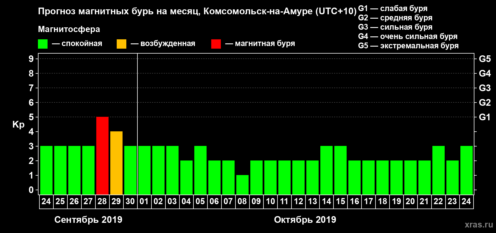 Прогноз максимального суточного геомагнитного индекса Kp на <b>1 месяц</b> (31 день) <b>с 24 сентября по 24 октября 2019 г</b>