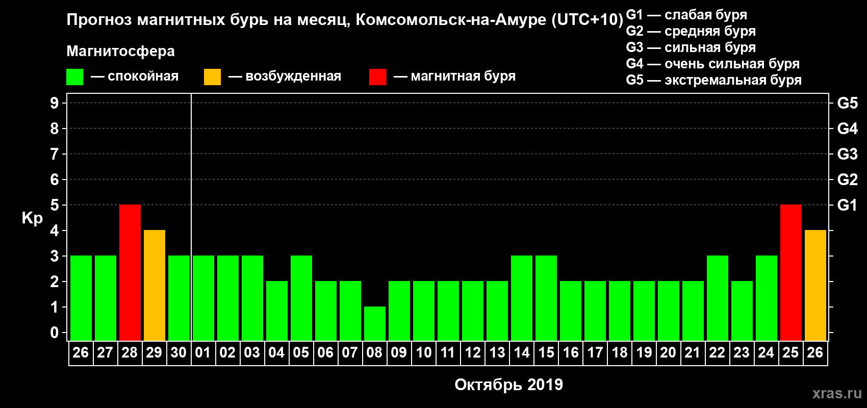 Прогноз максимального суточного геомагнитного индекса Kp на <b>1 месяц</b> (31 день) <b>с 26 сентября по 26 октября 2019 г</b>
