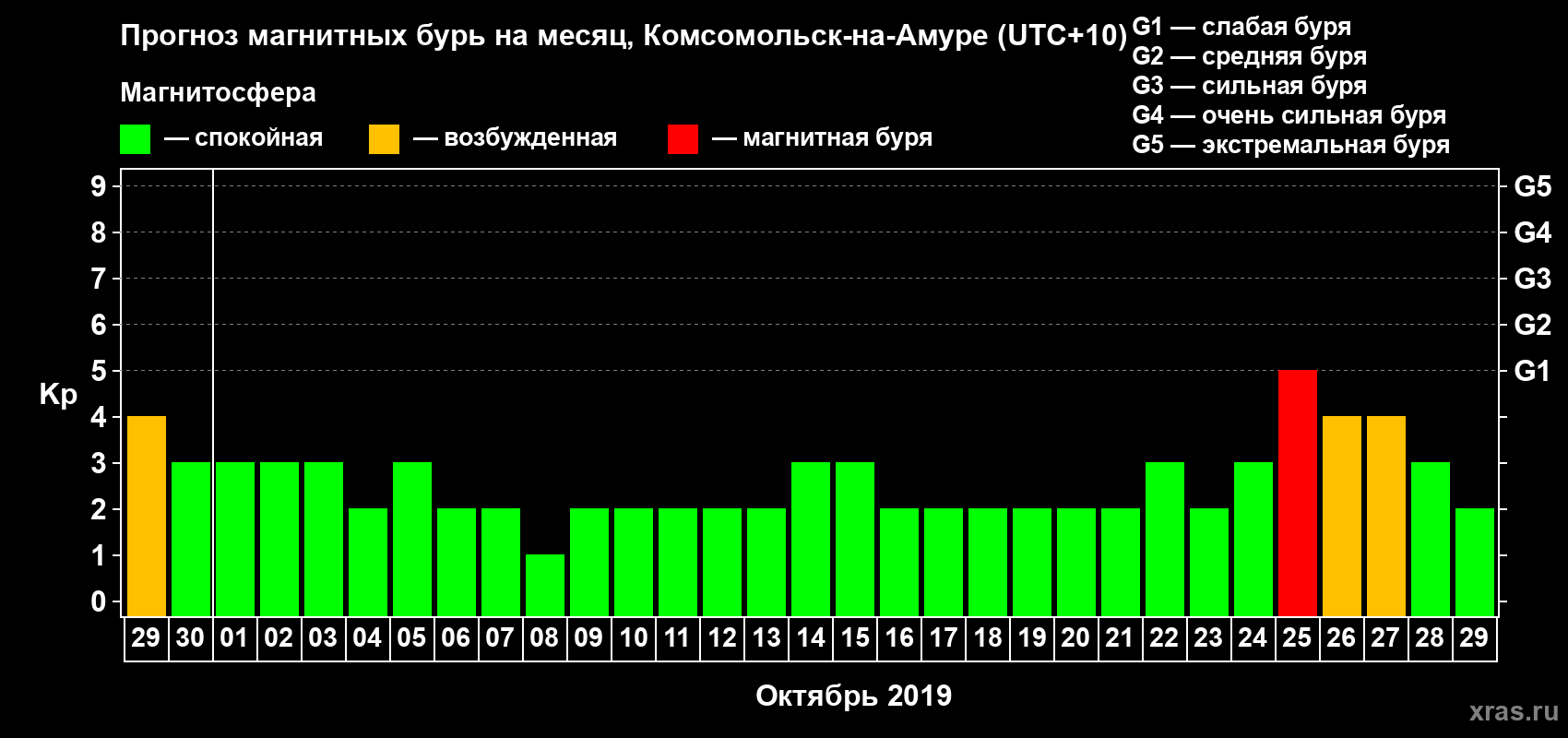 Прогноз максимального суточного геомагнитного индекса Kp на <b>1 месяц</b> (31 день) <b>с 29 сентября по 29 октября 2019 г</b>