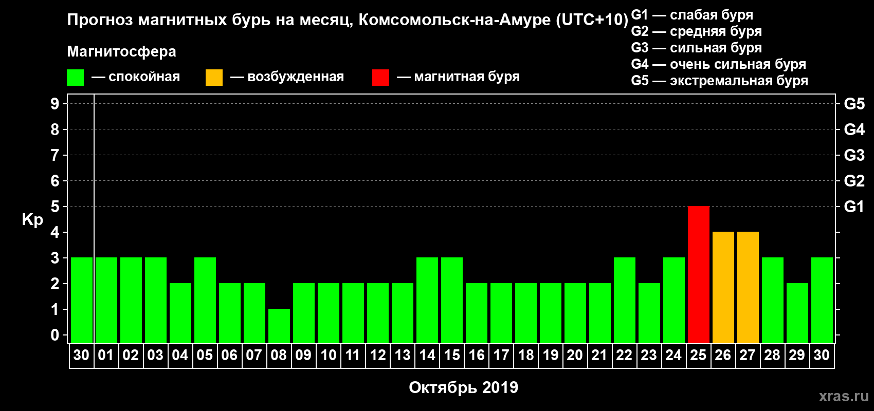 Прогноз максимального суточного геомагнитного индекса Kp на <b>1 месяц</b> (31 день) <b>с 30 сентября по 30 октября 2019 г</b>