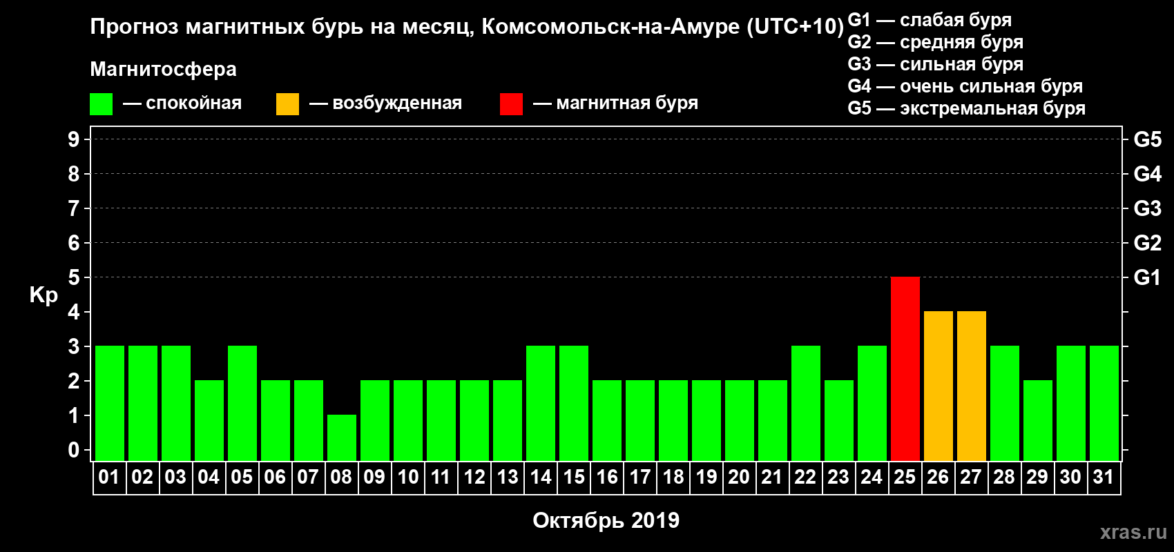 Прогноз максимального суточного геомагнитного индекса Kp на <b>1 месяц</b> (31 день) <b>с 01 октября по 31 октября 2019 г</b>