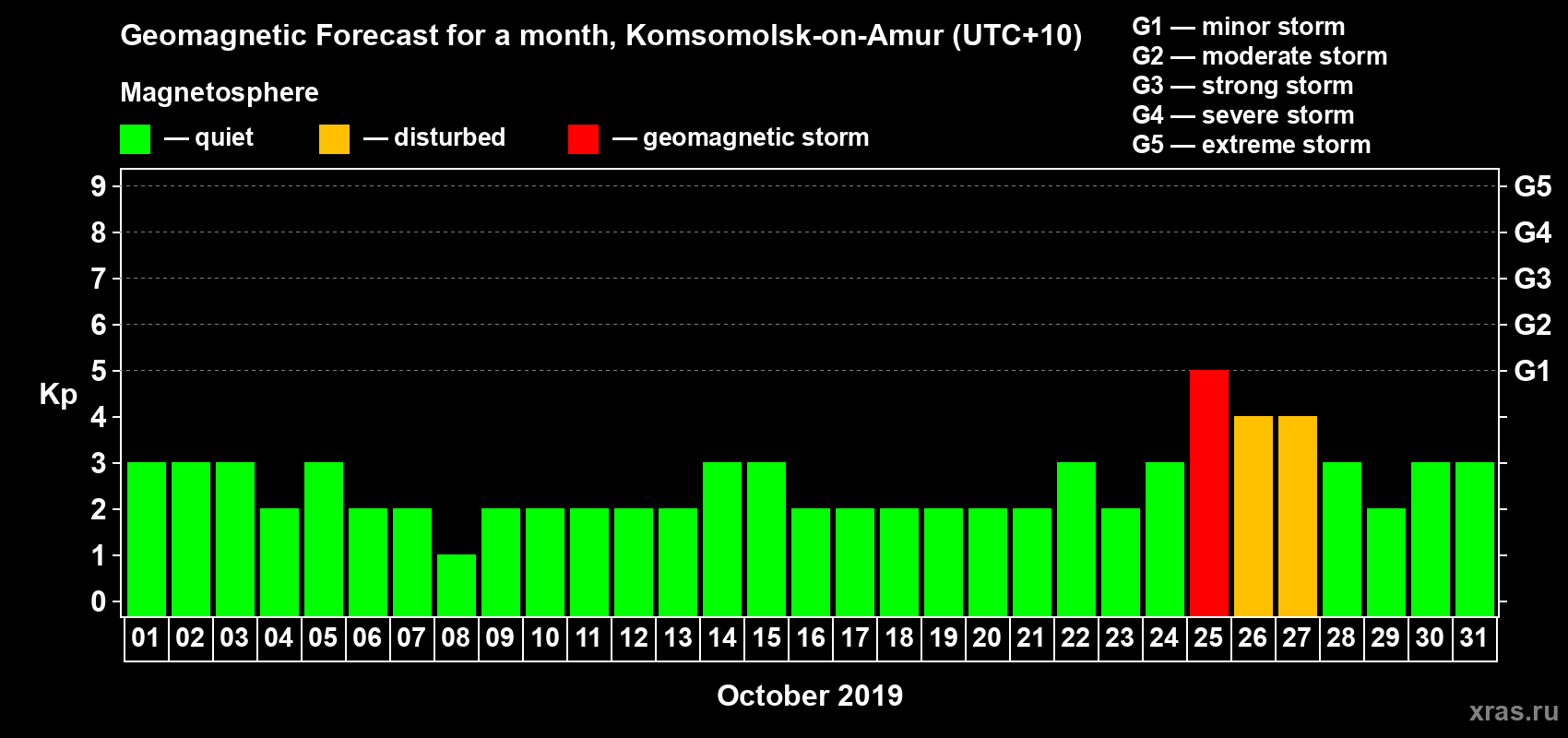 Forecast of the daily maximal value of geomagnetic index Kp for <b>1 month</b> (31 days) <b>from Oct 01, 2019 to Oct 31, 2019</b>