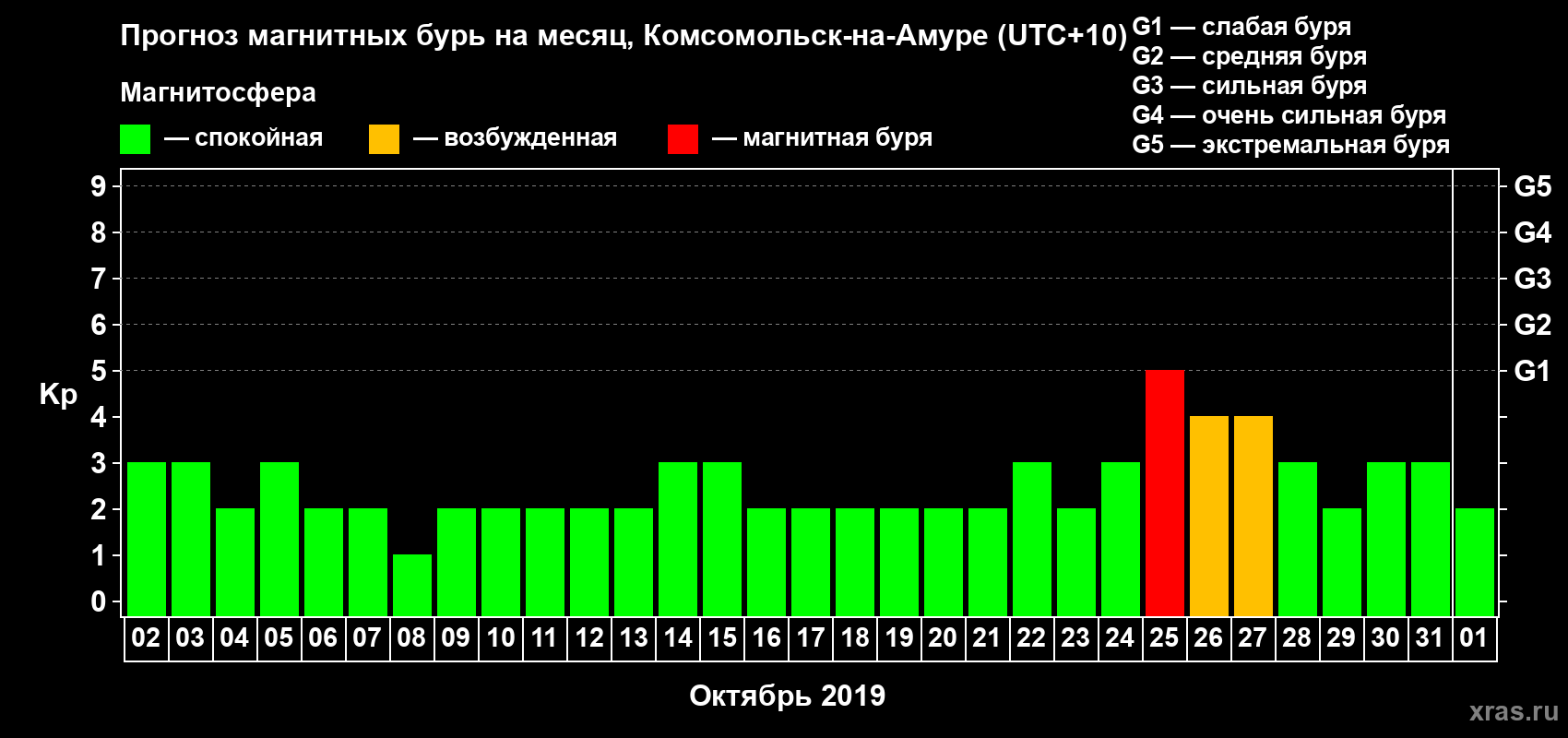 Прогноз максимального суточного геомагнитного индекса Kp на <b>1 месяц</b> (31 день) <b>с 02 октября по 01 ноября 2019 г</b>