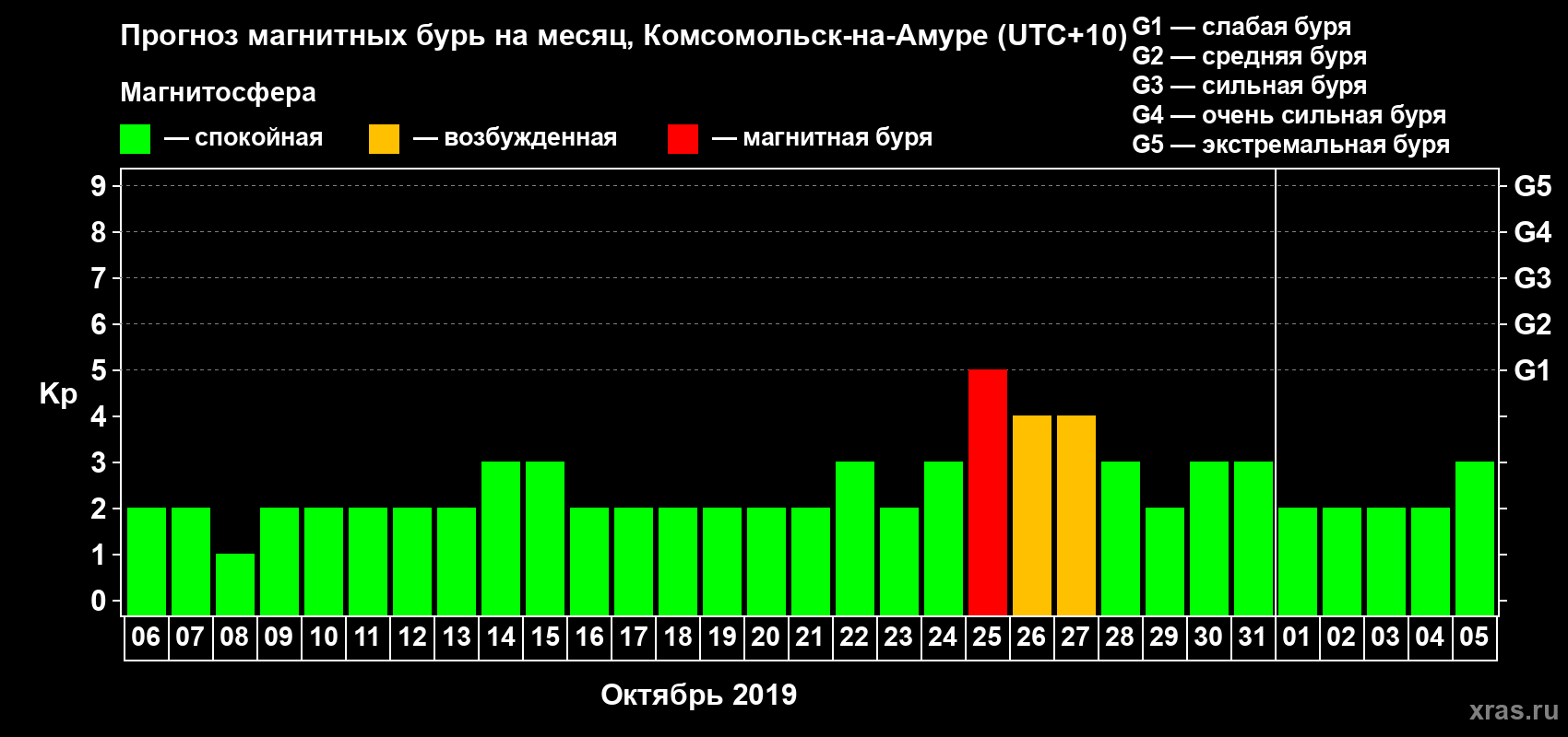 Прогноз максимального суточного геомагнитного индекса Kp на <b>1 месяц</b> (31 день) <b>с 06 октября по 05 ноября 2019 г</b>