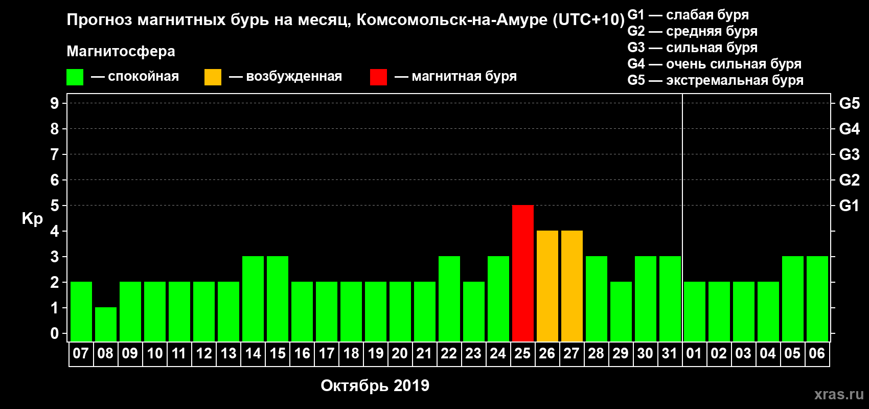 Прогноз максимального суточного геомагнитного индекса Kp на <b>1 месяц</b> (31 день) <b>с 07 октября по 06 ноября 2019 г</b>