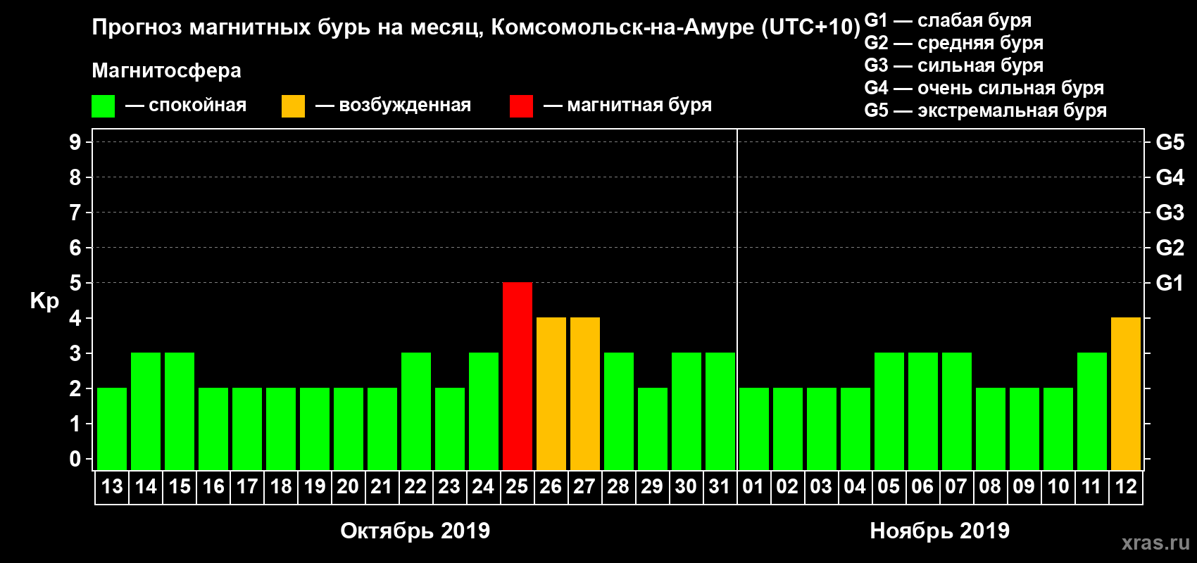 Прогноз максимального суточного геомагнитного индекса Kp на <b>1 месяц</b> (31 день) <b>с 13 октября по 12 ноября 2019 г</b>