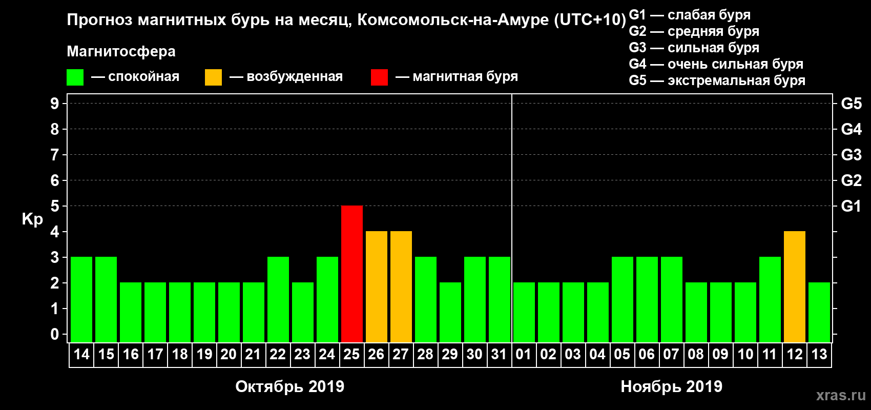 Прогноз максимального суточного геомагнитного индекса Kp на <b>1 месяц</b> (31 день) <b>с 14 октября по 13 ноября 2019 г</b>