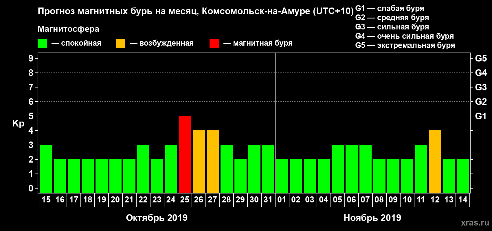 Прогноз максимального суточного геомагнитного индекса Kp на <b>1 месяц</b> (31 день) <b>с 15 октября по 14 ноября 2019 г</b>
