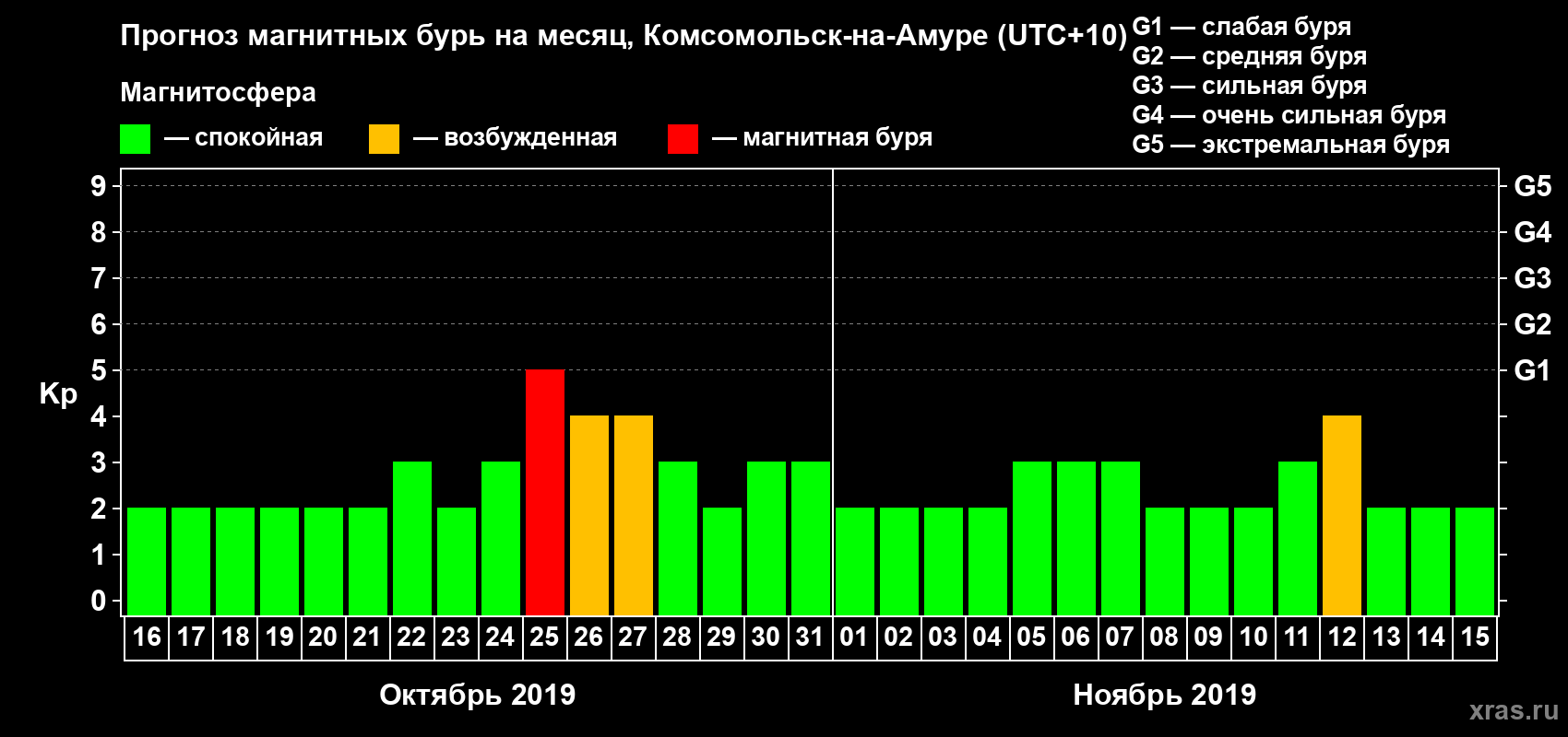 Прогноз максимального суточного геомагнитного индекса Kp на <b>1 месяц</b> (31 день) <b>с 16 октября по 15 ноября 2019 г</b>