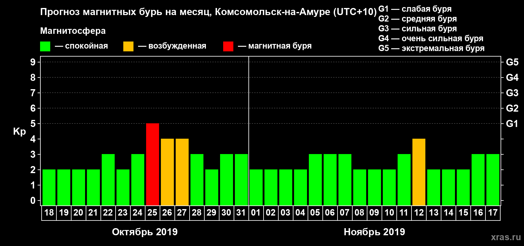 Прогноз максимального суточного геомагнитного индекса Kp на <b>1 месяц</b> (31 день) <b>с 18 октября по 17 ноября 2019 г</b>