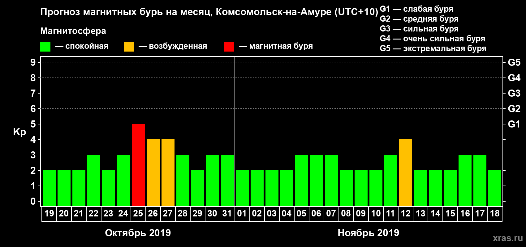 Прогноз максимального суточного геомагнитного индекса Kp на <b>1 месяц</b> (31 день) <b>с 19 октября по 18 ноября 2019 г</b>