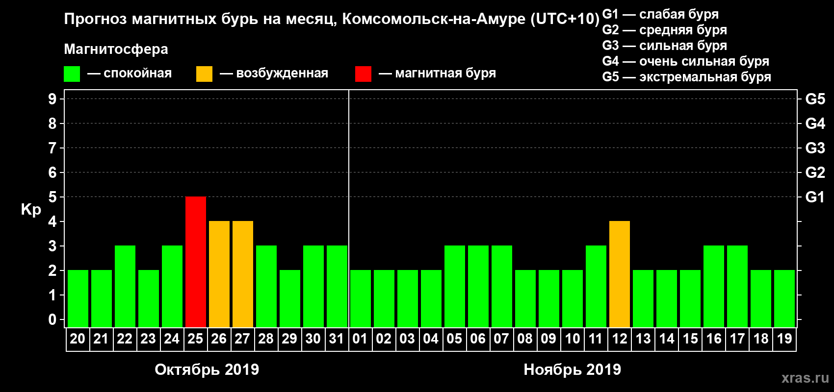 Прогноз максимального суточного геомагнитного индекса Kp на <b>1 месяц</b> (31 день) <b>с 20 октября по 19 ноября 2019 г</b>