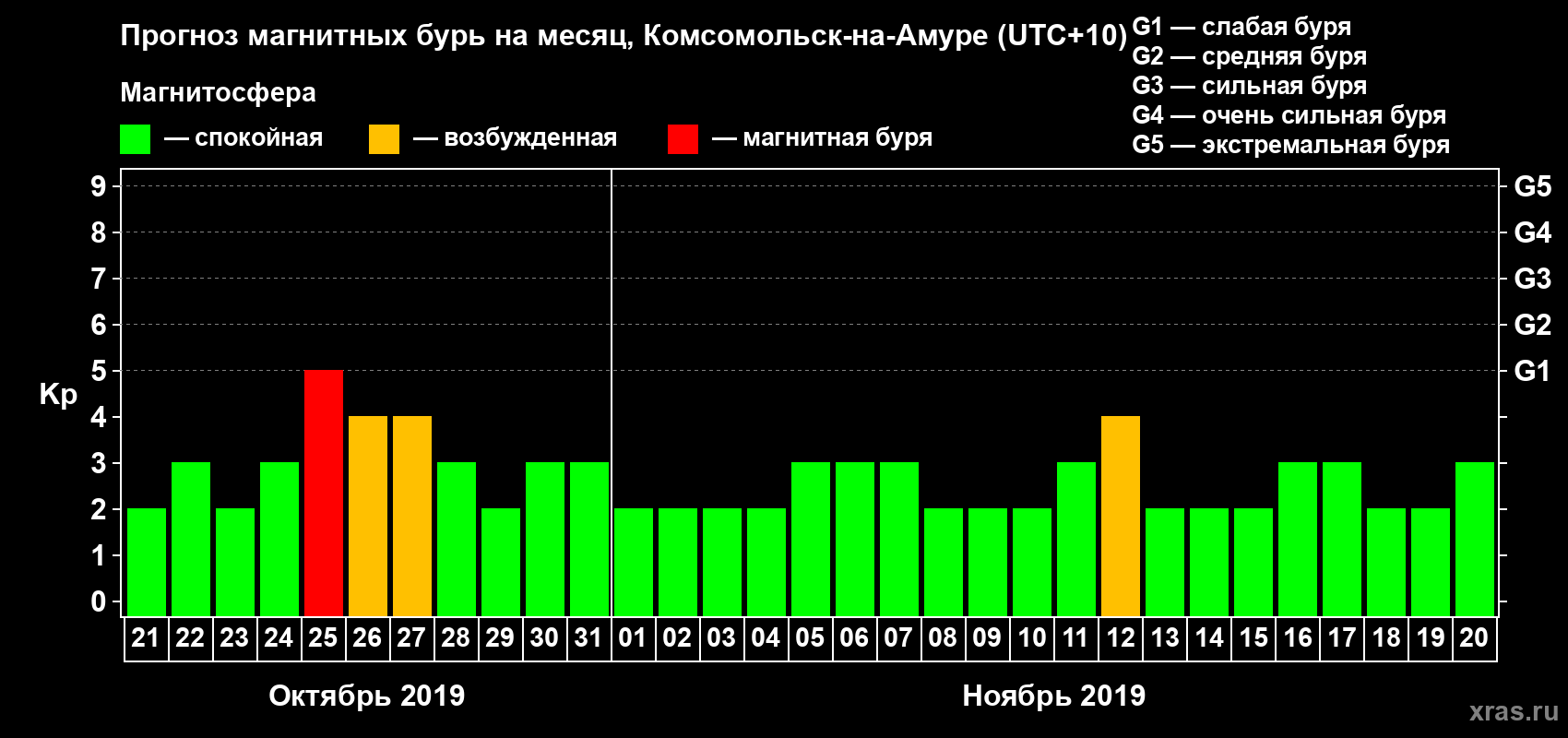 Прогноз максимального суточного геомагнитного индекса Kp на <b>1 месяц</b> (31 день) <b>с 21 октября по 20 ноября 2019 г</b>