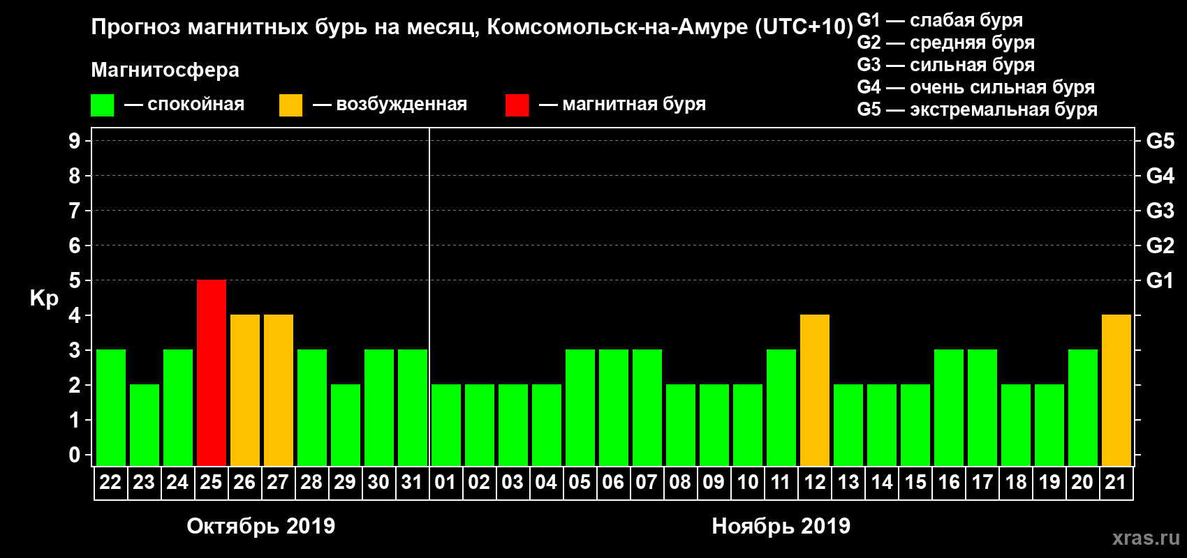 Прогноз максимального суточного геомагнитного индекса Kp на <b>1 месяц</b> (31 день) <b>с 22 октября по 21 ноября 2019 г</b>