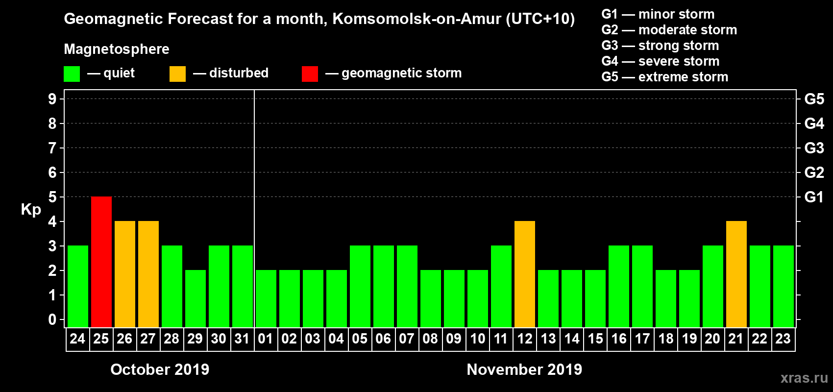 Forecast of the daily maximal value of geomagnetic index Kp for <b>1 month</b> (31 days) <b>from Oct 24, 2019 to Nov 23, 2019</b>