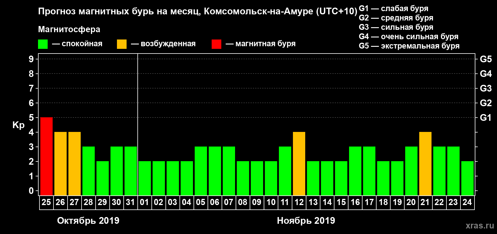 Прогноз максимального суточного геомагнитного индекса Kp на <b>1 месяц</b> (31 день) <b>с 25 октября по 24 ноября 2019 г</b>