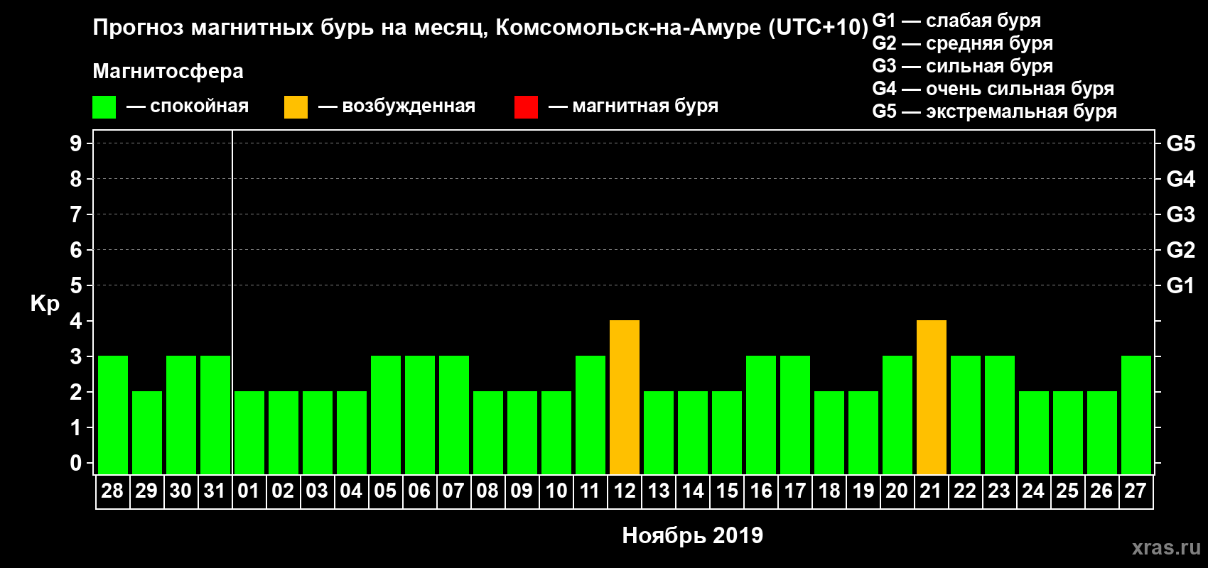 Прогноз максимального суточного геомагнитного индекса Kp на <b>1 месяц</b> (31 день) <b>с 28 октября по 27 ноября 2019 г</b>