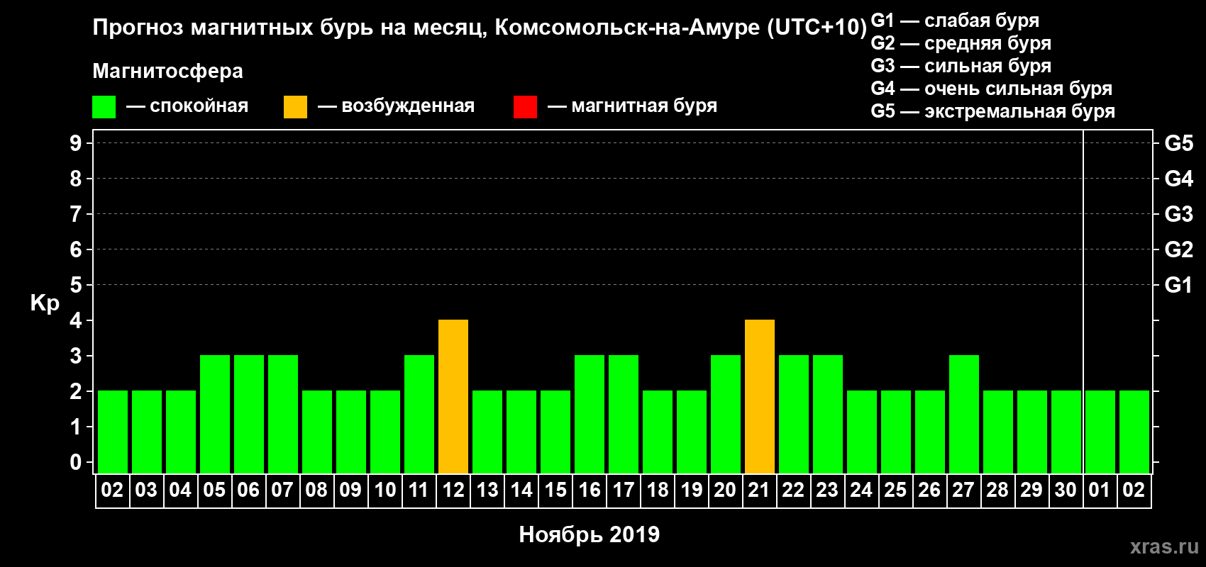 Прогноз максимального суточного геомагнитного индекса Kp на <b>1 месяц</b> (31 день) <b>с 02 ноября по 02 декабря 2019 г</b>