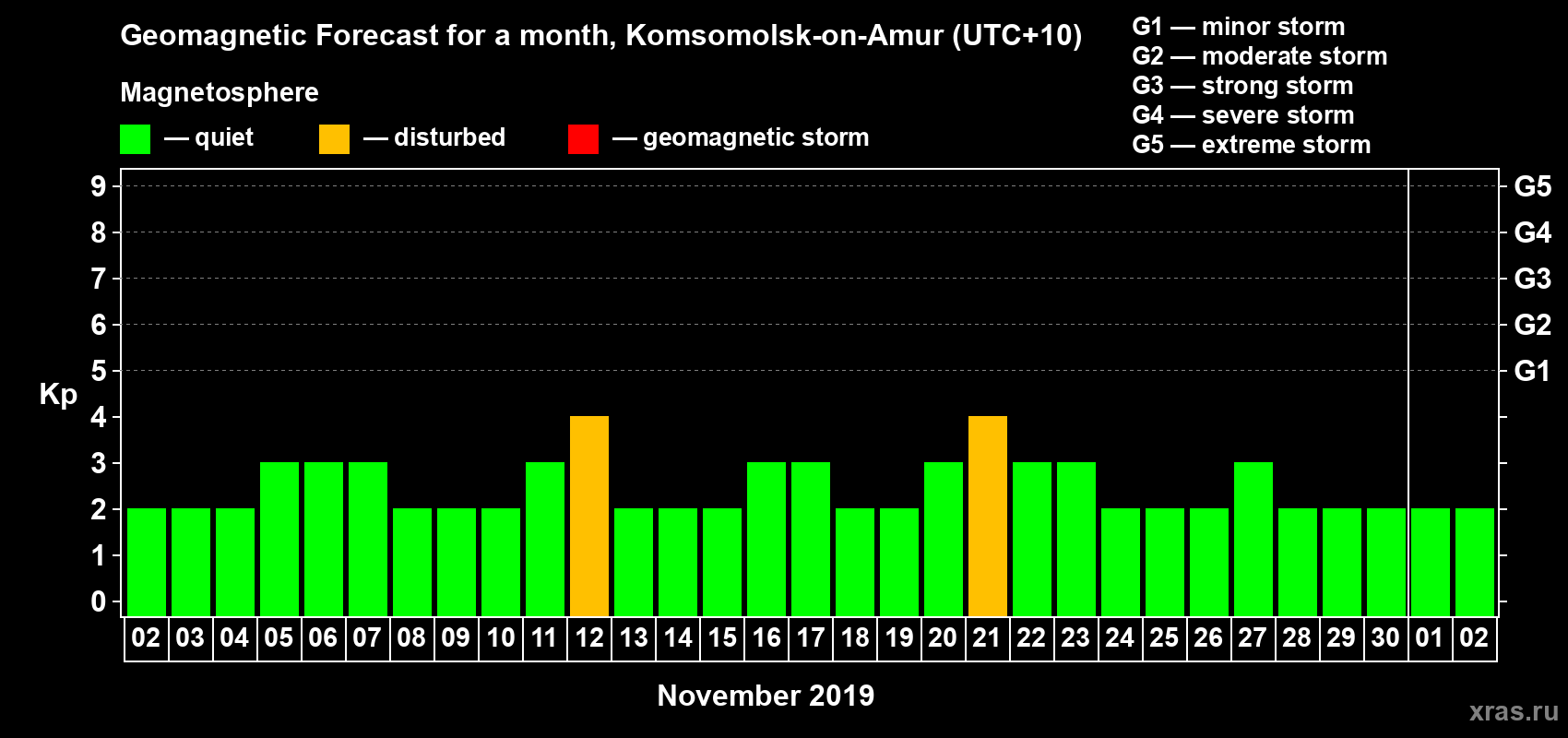 Forecast of the daily maximal value of geomagnetic index Kp for <b>1 month</b> (31 days) <b>from Nov 02, 2019 to Dec 02, 2019</b>