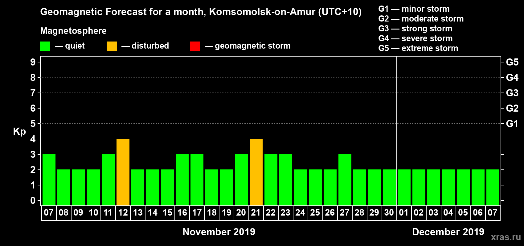 Forecast of the daily maximal value of geomagnetic index Kp for <b>1 month</b> (31 days) <b>from Nov 07, 2019 to Dec 07, 2019</b>