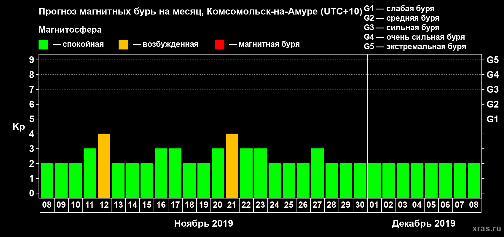Прогноз максимального суточного геомагнитного индекса Kp на <b>1 месяц</b> (31 день) <b>с 08 ноября по 08 декабря 2019 г</b>