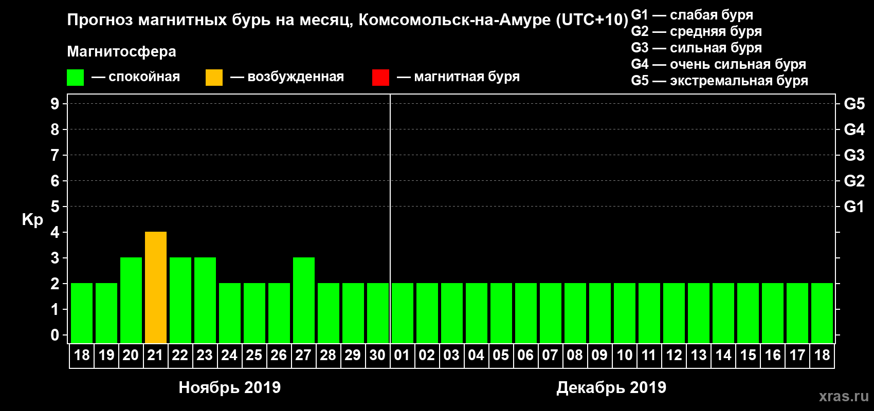 Прогноз максимального суточного геомагнитного индекса Kp на <b>1 месяц</b> (31 день) <b>с 18 ноября по 18 декабря 2019 г</b>