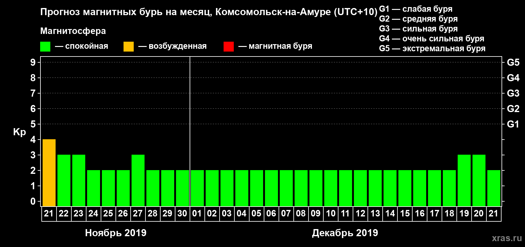 Прогноз максимального суточного геомагнитного индекса Kp на <b>1 месяц</b> (31 день) <b>с 21 ноября по 21 декабря 2019 г</b>
