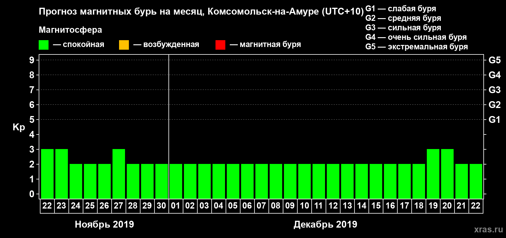 Прогноз максимального суточного геомагнитного индекса Kp на <b>1 месяц</b> (31 день) <b>с 22 ноября по 22 декабря 2019 г</b>