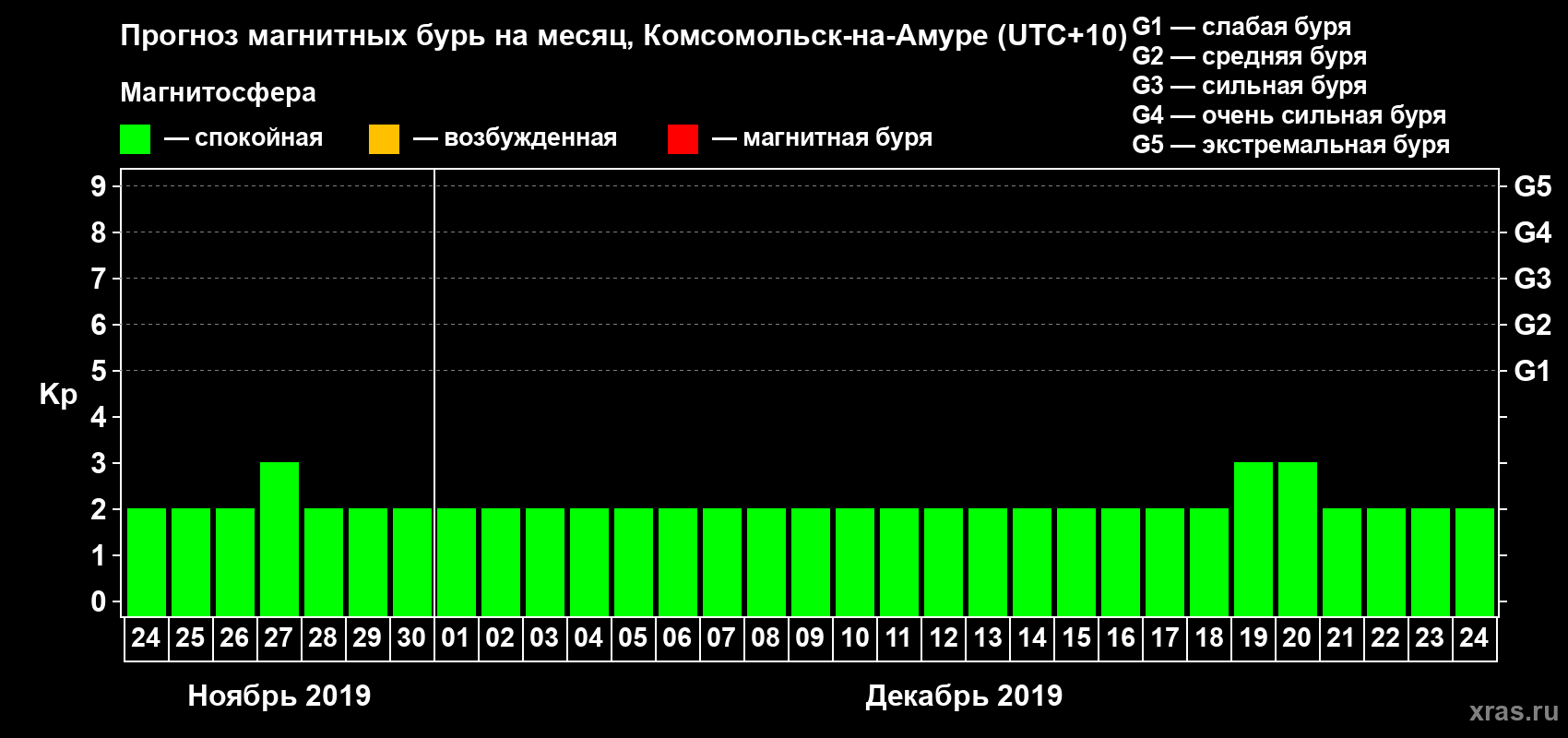 Прогноз максимального суточного геомагнитного индекса Kp на <b>1 месяц</b> (31 день) <b>с 24 ноября по 24 декабря 2019 г</b>