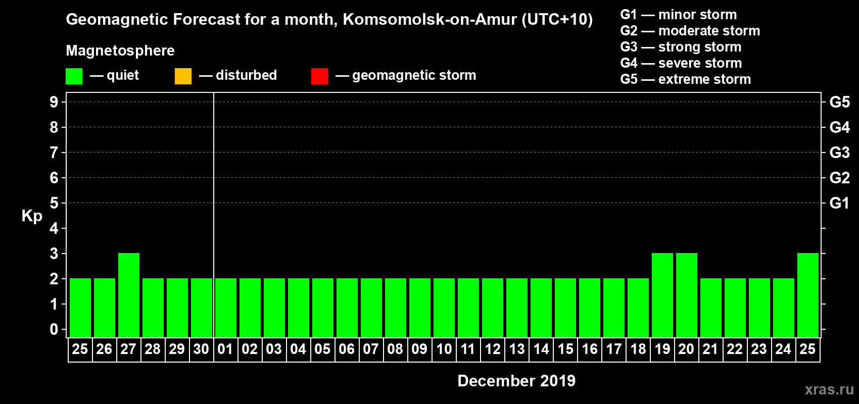 Forecast of the daily maximal value of geomagnetic index Kp for <b>1 month</b> (31 days) <b>from Nov 25, 2019 to Dec 25, 2019</b>