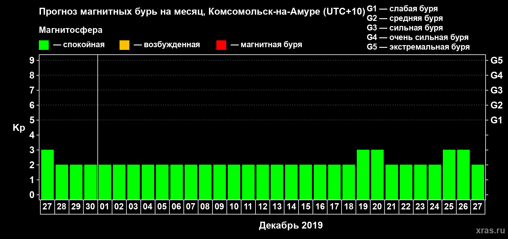Прогноз максимального суточного геомагнитного индекса Kp на <b>1 месяц</b> (31 день) <b>с 27 ноября по 27 декабря 2019 г</b>