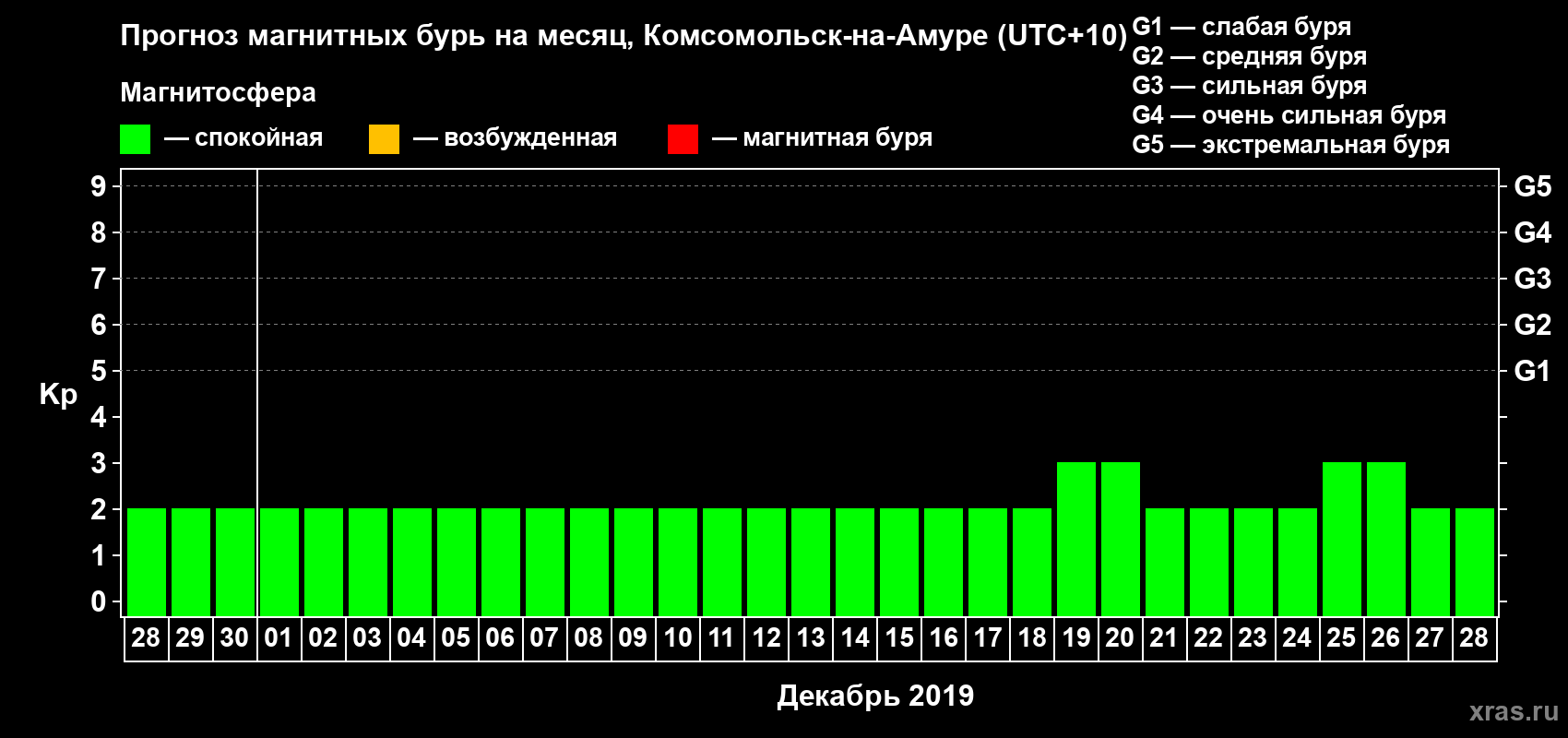 Прогноз максимального суточного геомагнитного индекса Kp на <b>1 месяц</b> (31 день) <b>с 28 ноября по 28 декабря 2019 г</b>