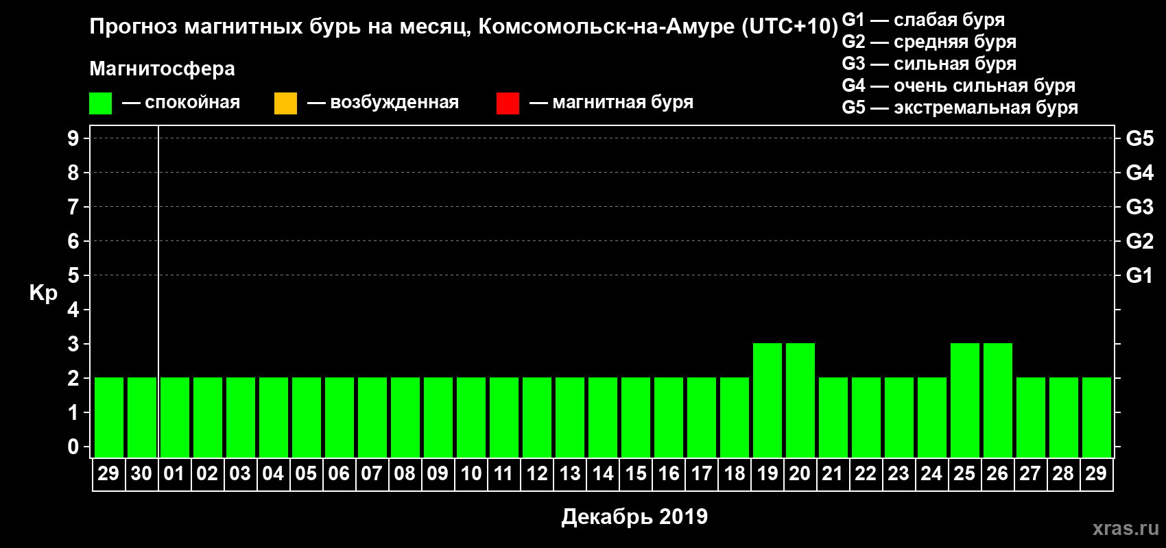 Прогноз максимального суточного геомагнитного индекса Kp на <b>1 месяц</b> (31 день) <b>с 29 ноября по 29 декабря 2019 г</b>