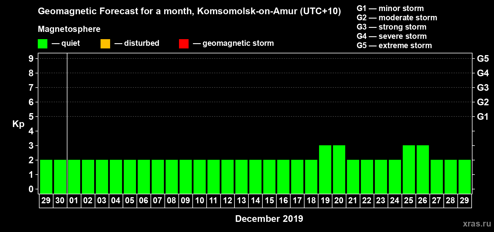 Forecast of the daily maximal value of geomagnetic index Kp for <b>1 month</b> (31 days) <b>from Nov 29, 2019 to Dec 29, 2019</b>