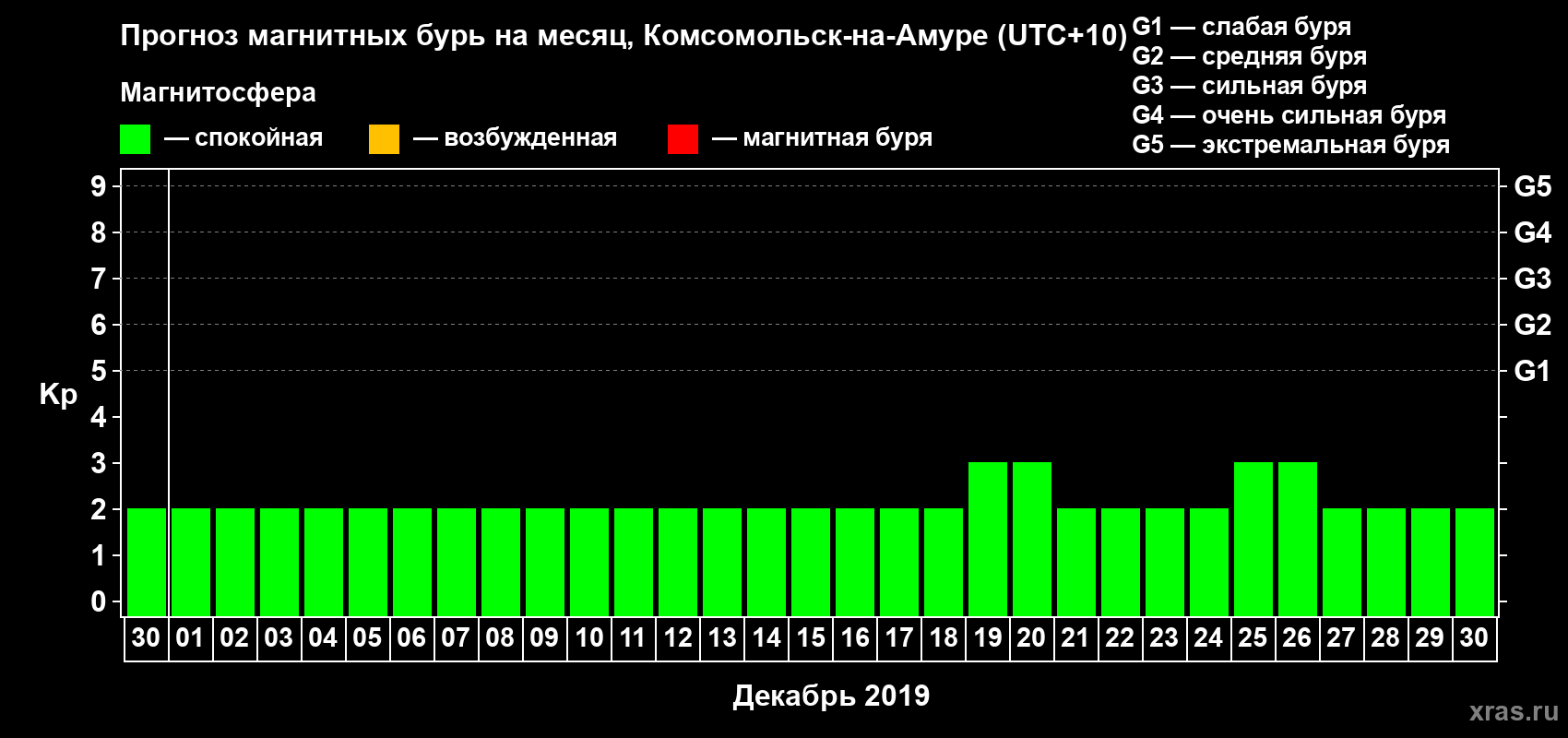 Прогноз максимального суточного геомагнитного индекса Kp на <b>1 месяц</b> (31 день) <b>с 30 ноября по 30 декабря 2019 г</b>