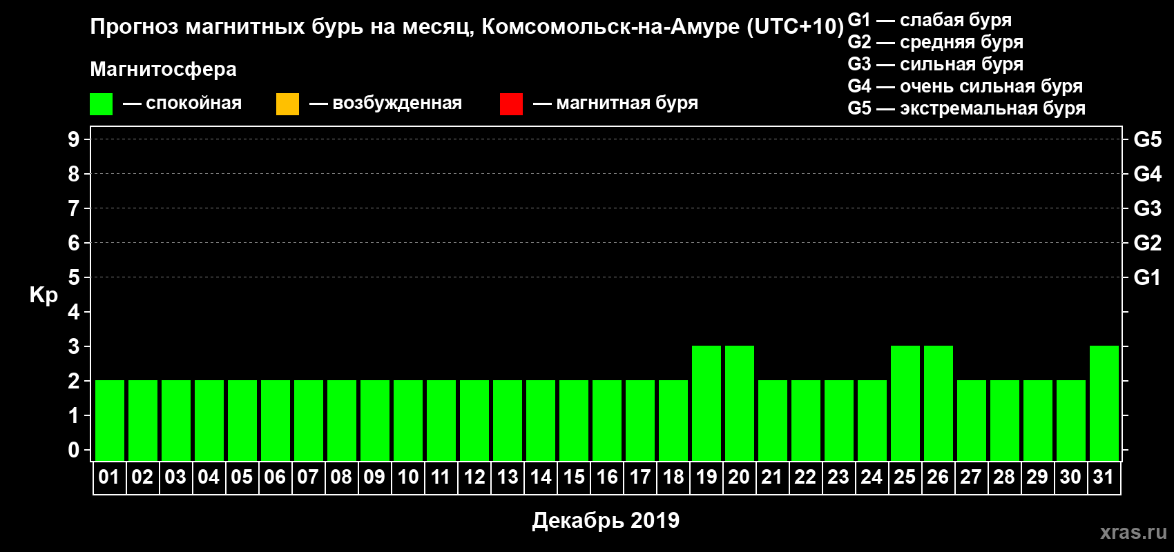 Прогноз максимального суточного геомагнитного индекса Kp на <b>1 месяц</b> (31 день) <b>с 01 декабря по 31 декабря 2019 г</b>