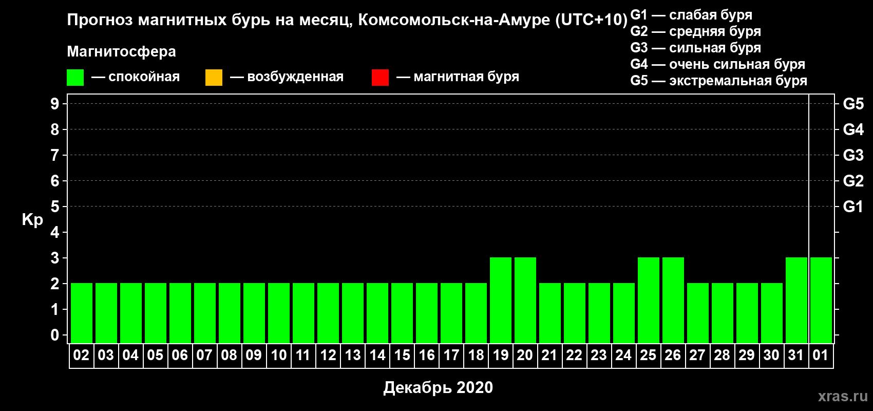 Прогноз максимального суточного геомагнитного индекса Kp на <b>1 месяц</b> (31 день) <b>с 02 декабря 2019 г по 01 января 2020 г</b>