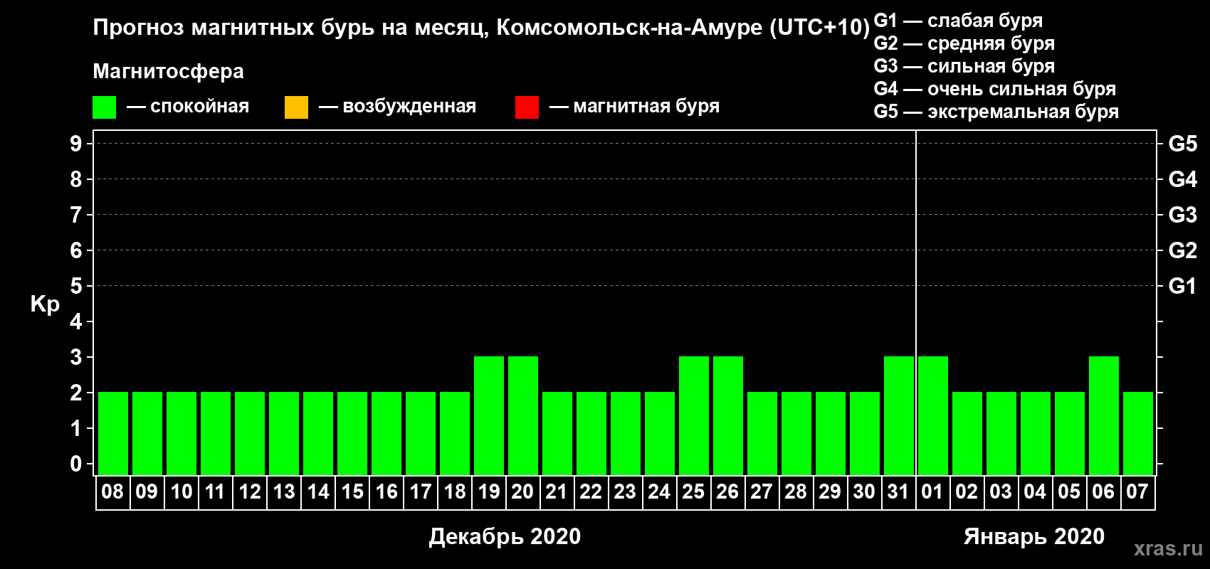 Прогноз максимального суточного геомагнитного индекса Kp на <b>1 месяц</b> (31 день) <b>с 08 декабря 2019 г по 07 января 2020 г</b>