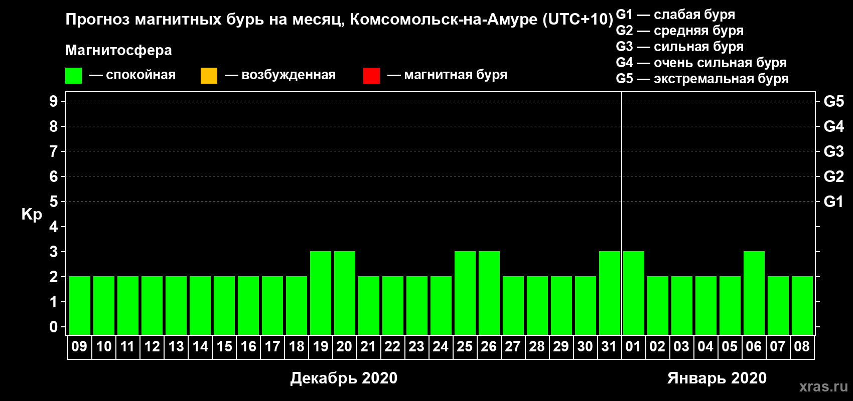 Прогноз максимального суточного геомагнитного индекса Kp на <b>1 месяц</b> (31 день) <b>с 09 декабря 2019 г по 08 января 2020 г</b>