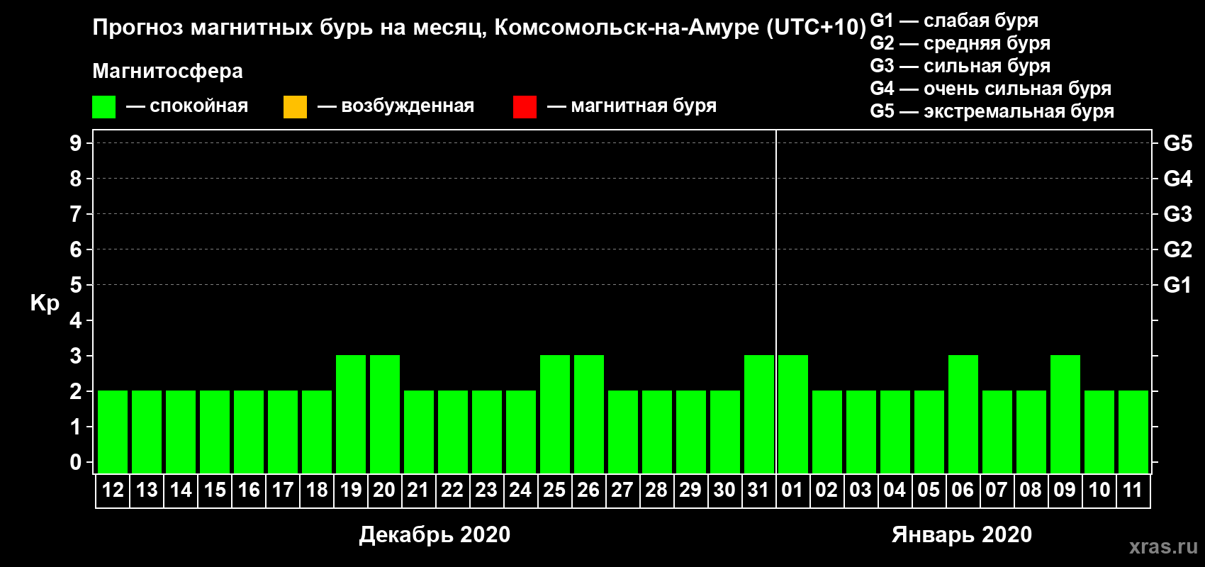 Прогноз максимального суточного геомагнитного индекса Kp на <b>1 месяц</b> (31 день) <b>с 12 декабря 2019 г по 11 января 2020 г</b>