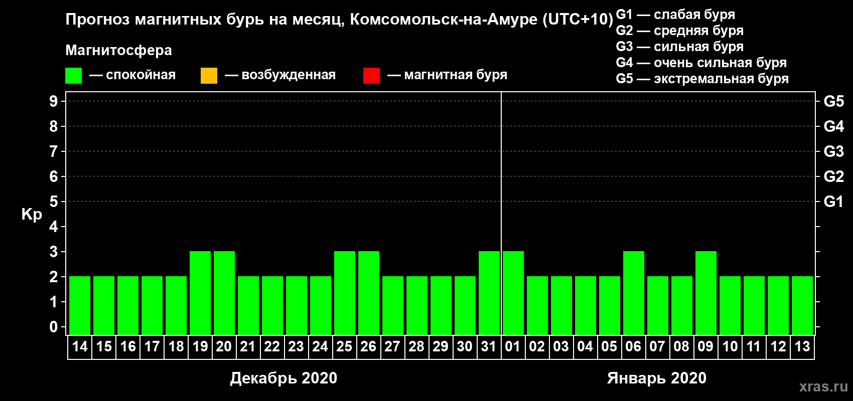 Прогноз максимального суточного геомагнитного индекса Kp на <b>1 месяц</b> (31 день) <b>с 14 декабря 2019 г по 13 января 2020 г</b>