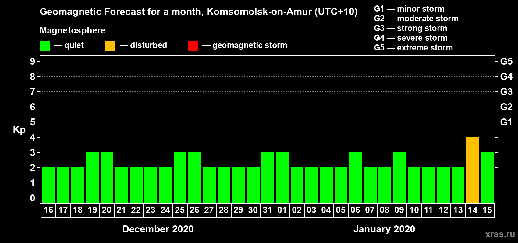 Forecast of the daily maximal value of geomagnetic index Kp for <b>1 month</b> (31 days) <b>from Dec 16, 2019 to Jan 15, 2020</b>