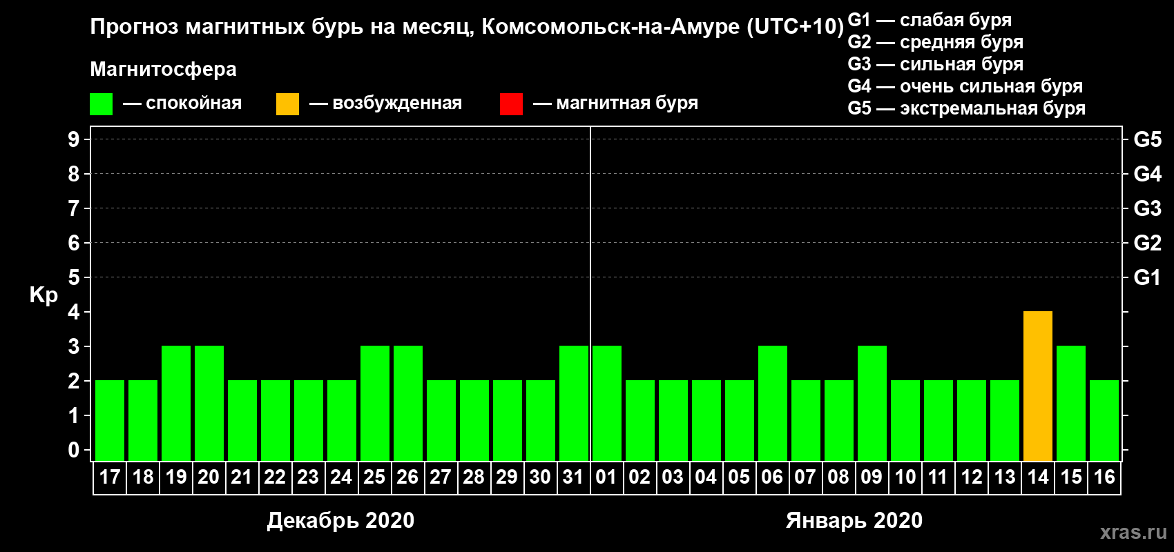 Прогноз максимального суточного геомагнитного индекса Kp на <b>1 месяц</b> (31 день) <b>с 17 декабря 2019 г по 16 января 2020 г</b>