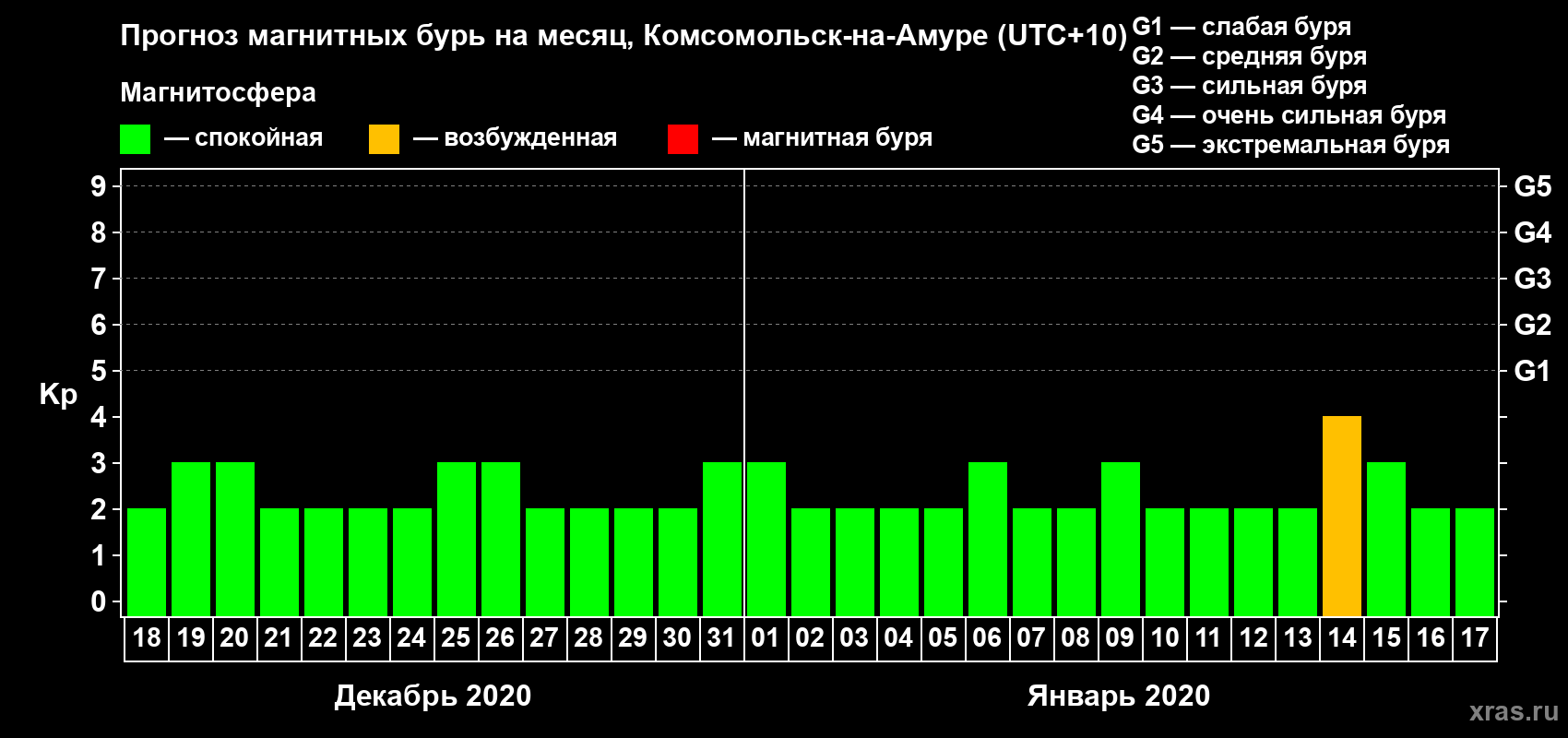 Прогноз максимального суточного геомагнитного индекса Kp на <b>1 месяц</b> (31 день) <b>с 18 декабря 2019 г по 17 января 2020 г</b>