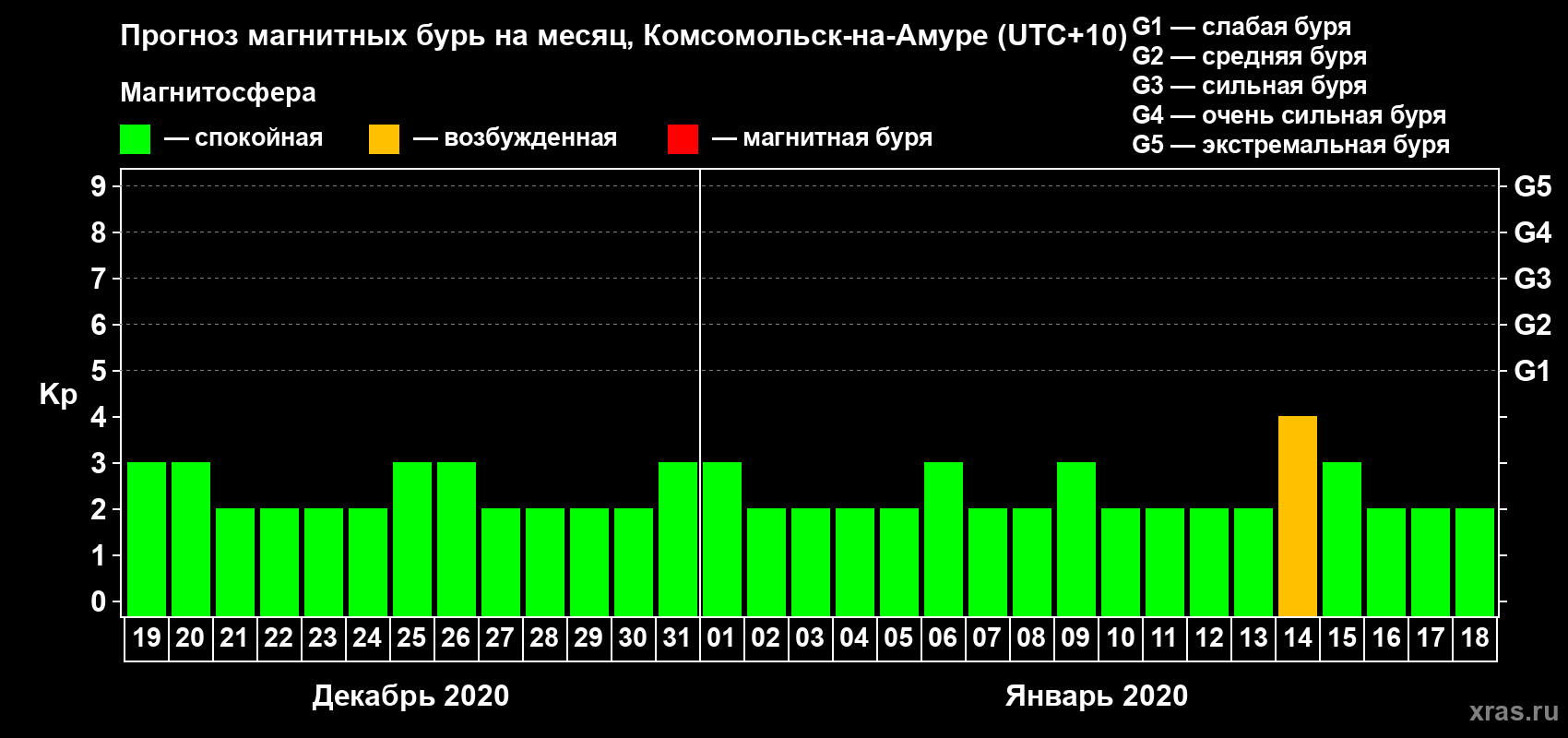Прогноз максимального суточного геомагнитного индекса Kp на <b>1 месяц</b> (31 день) <b>с 19 декабря 2019 г по 18 января 2020 г</b>