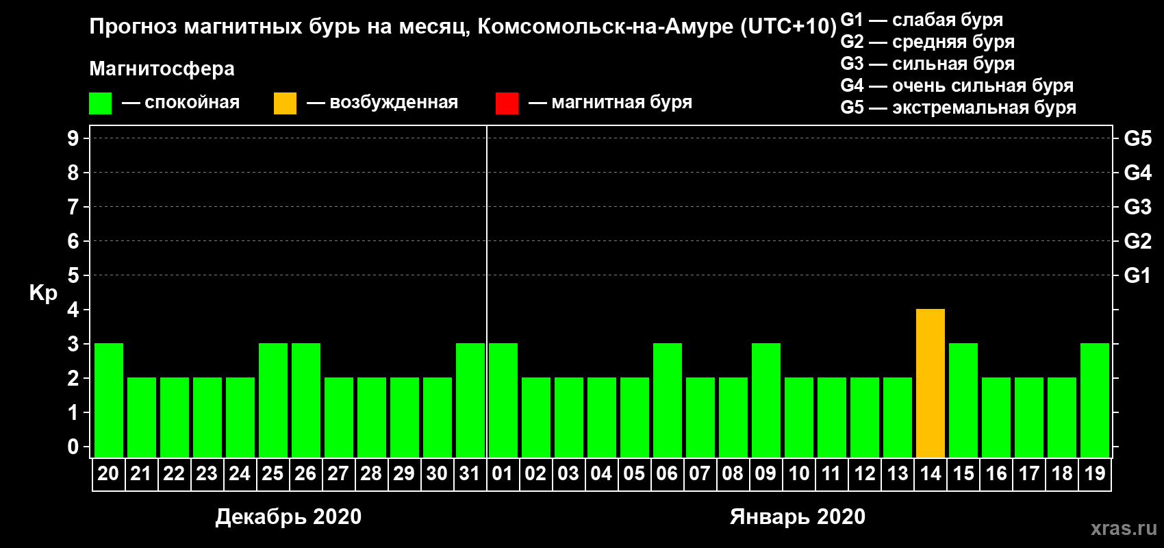 Прогноз максимального суточного геомагнитного индекса Kp на <b>1 месяц</b> (31 день) <b>с 20 декабря 2019 г по 19 января 2020 г</b>