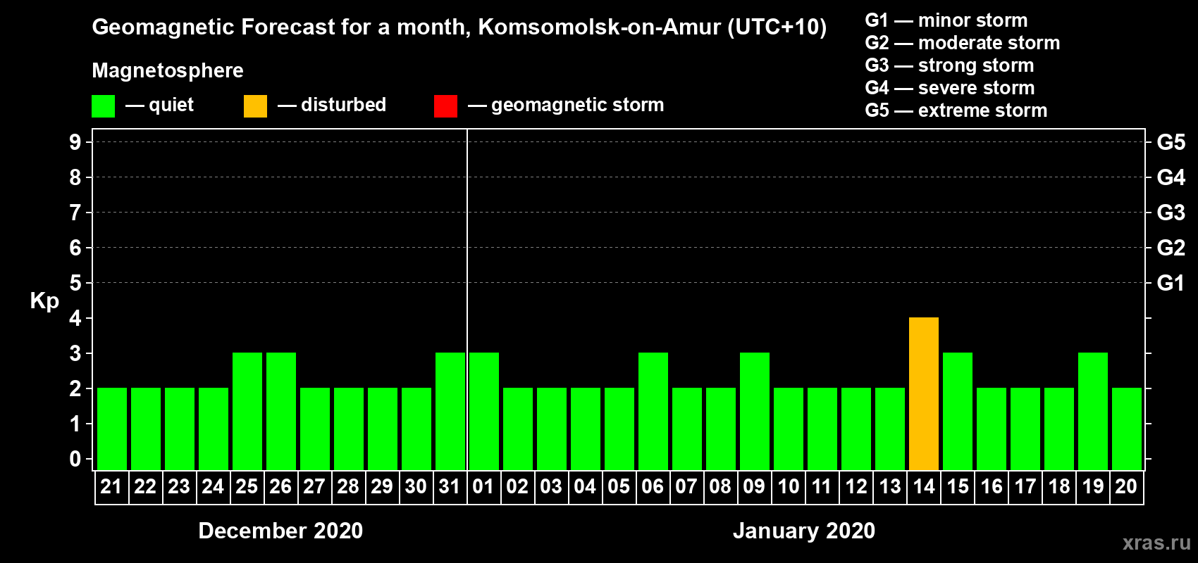 Forecast of the daily maximal value of geomagnetic index Kp for <b>1 month</b> (31 days) <b>from Dec 21, 2019 to Jan 20, 2020</b>