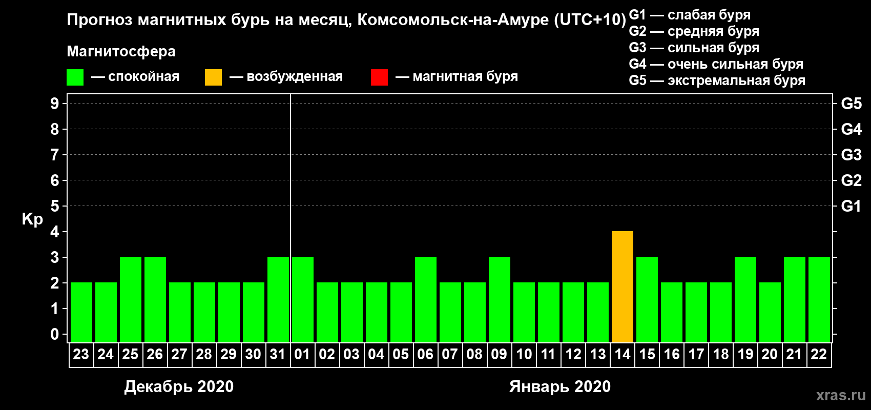 Прогноз максимального суточного геомагнитного индекса Kp на <b>1 месяц</b> (31 день) <b>с 23 декабря 2019 г по 22 января 2020 г</b>